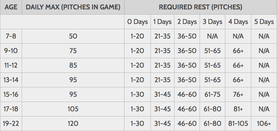 New Pitch Smart Pitch Count Guidelines To Protect Youth Arms Elite 