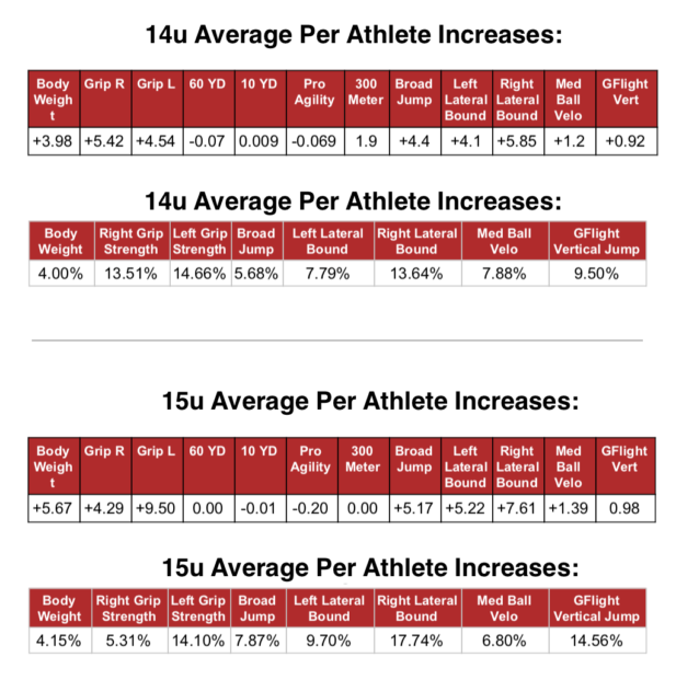 What 4 Months of OffSeason Strength Training Did for This Baseball